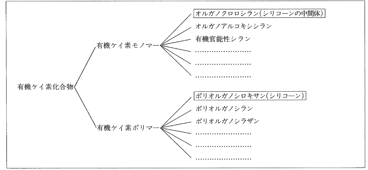 図1・1・2　有機ケイ素化合物の分類
