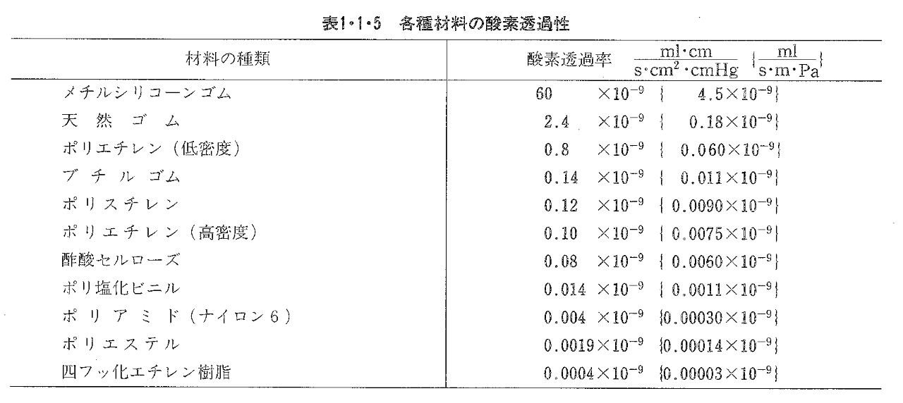 表1・1・5 各種材料の酸素透過性