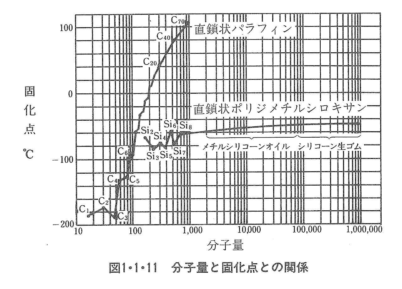 図1・1・11　分子量と固定化との関係