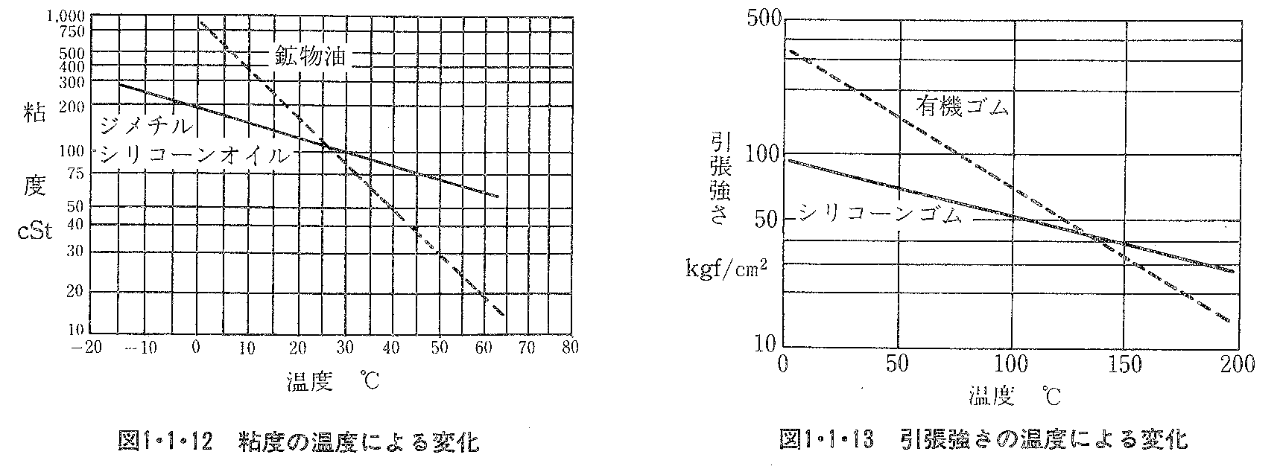 図1.1.12　粘度の温度による変化　図1.1.13　引張強さの温度による変化
