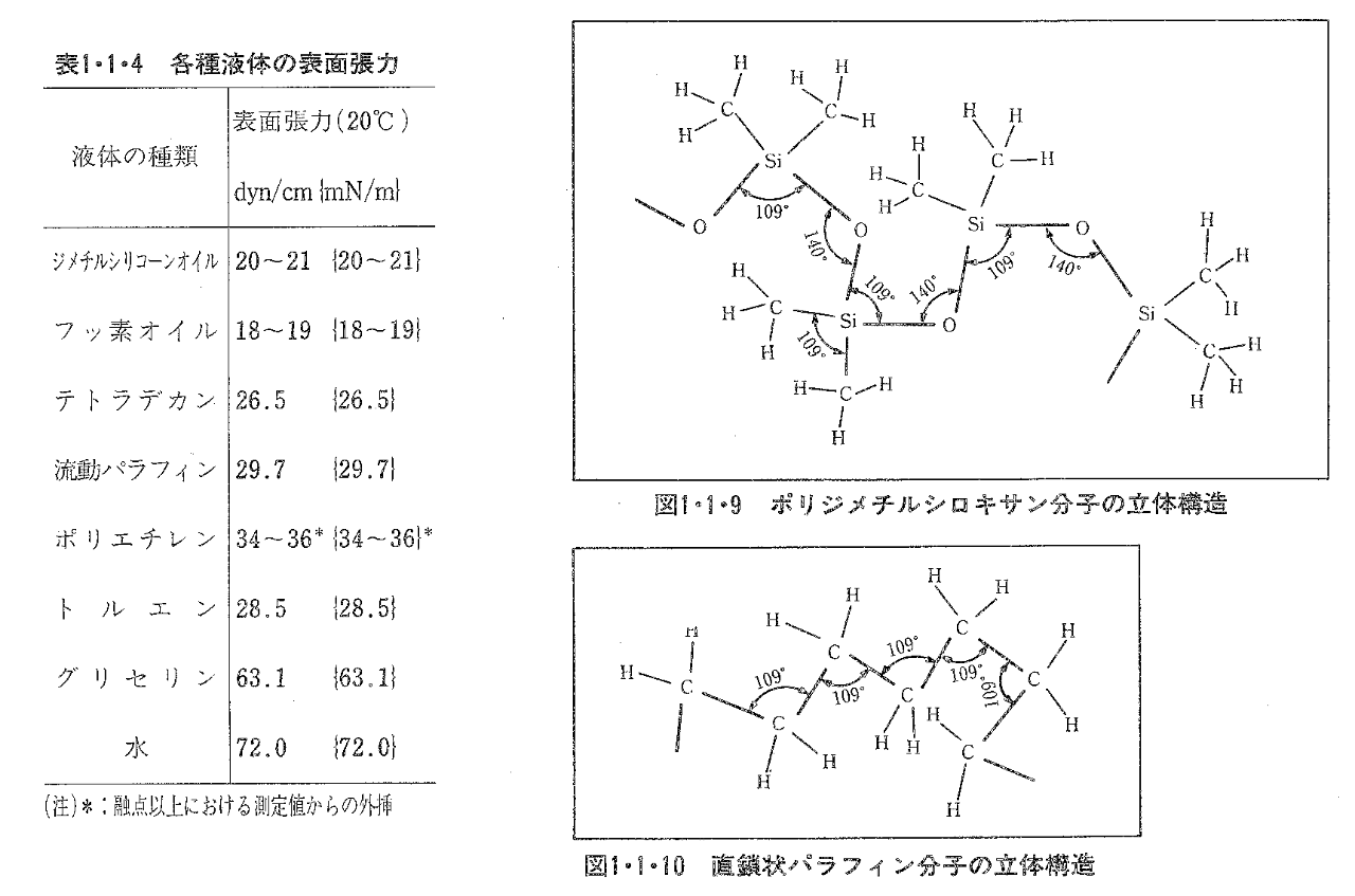 表1.1.4 各種液体の表面張力/図1･1･9 ポリジメチルシロキサン分子の立体構造/図1.1.10 直鎖状パラフィン分子の立体構造