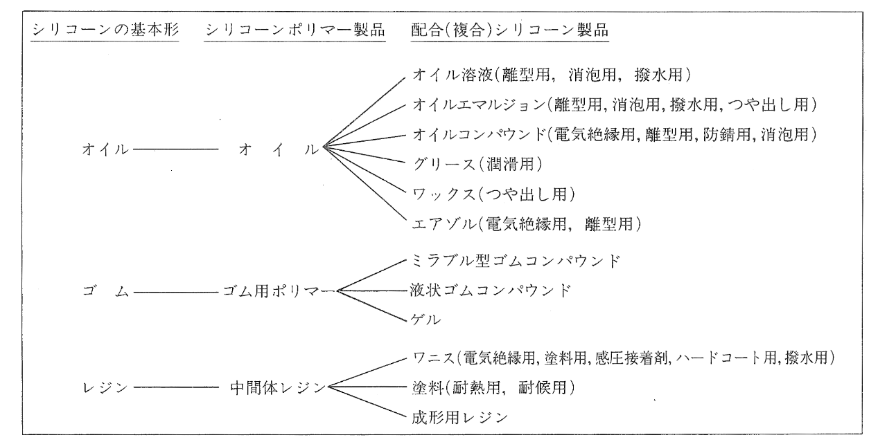 シリコーン製品の形態別分類