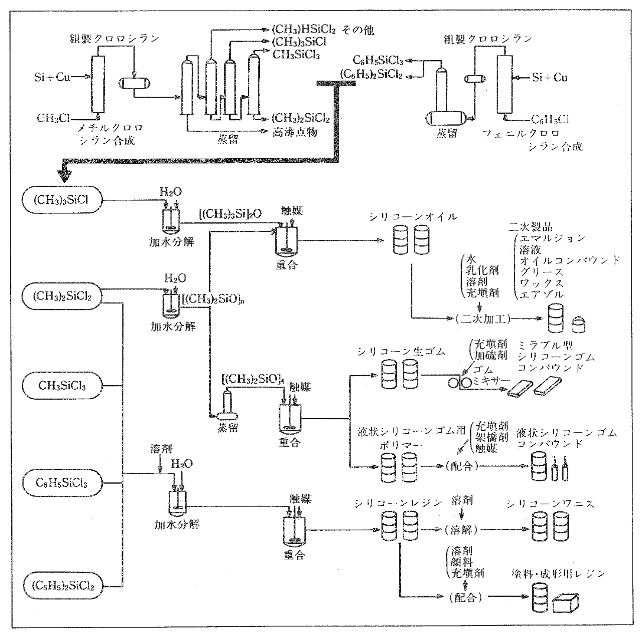 図1・1・7　シリコーンの製造工程 の概略