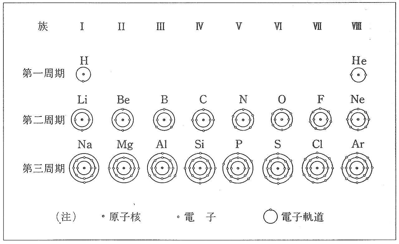 表1.1.1 元素の周期律と電子配列