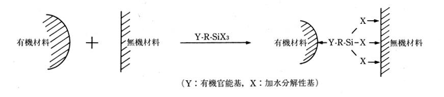 図1：シランカップリング剤を介する有機材料と無機材料の結合