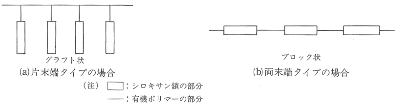 図２：反応性シロキサンオリゴマーの化学構造