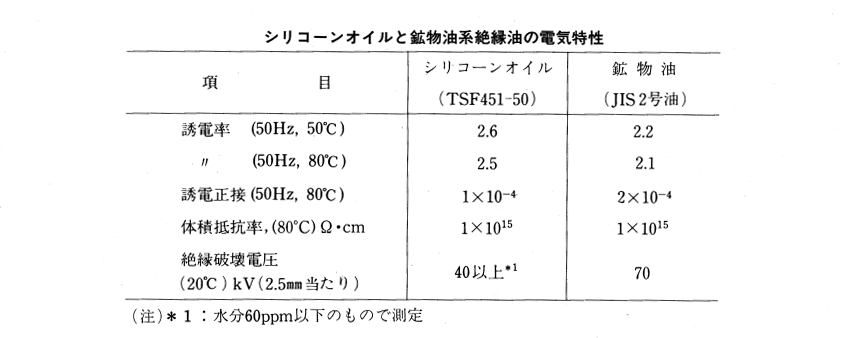 ジメチルシリコーンオイルと鉱物油系絶縁油の電気特性