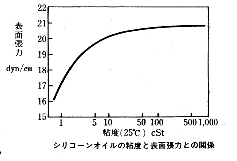 シリコーンオイルの粘度と表面張力との関係