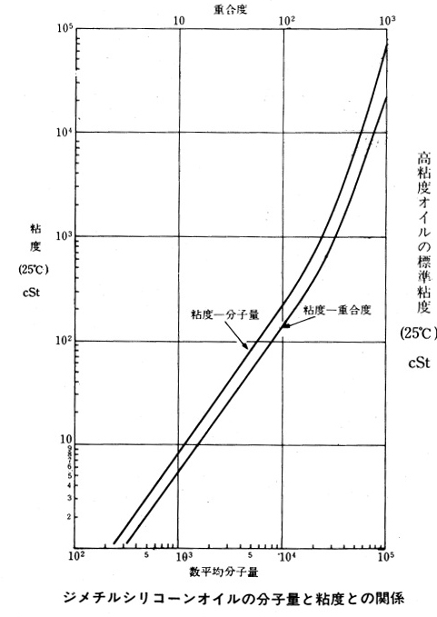 ジメチルシリコーンオイルの分子量と粘度との関係