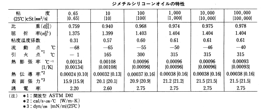 ジメチルシリコーンオイルの代表的な特性