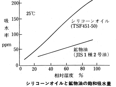 シリコーンオイルと鉱物用の飽和状態