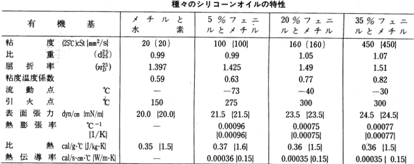 他の純シリコーンオイルの特性値