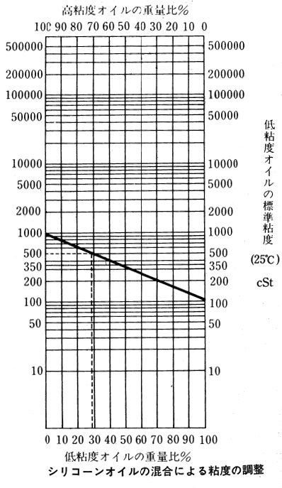 高粘度のオイルの重量比
