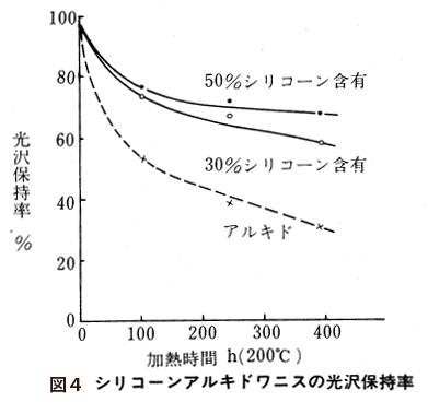 シリコーンアルキドワニスノ光沢保持率