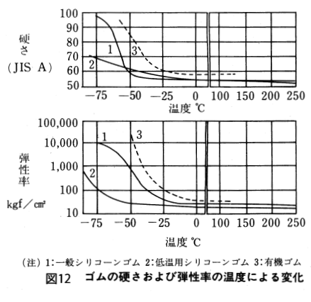 ゴムの硬さおよび弾性率の温度による変化