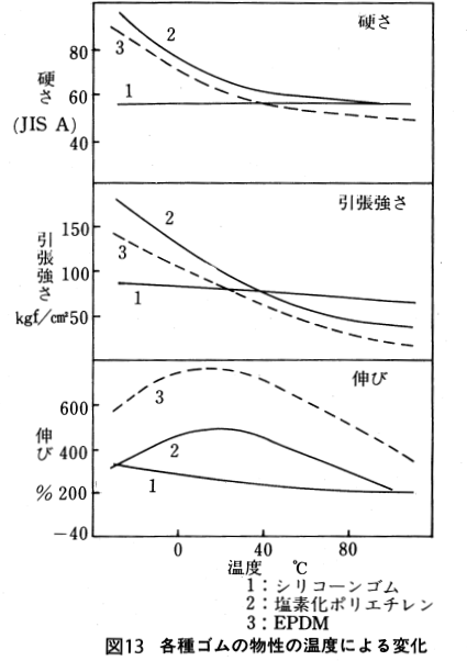 各種ゴムの物性の温度による変化