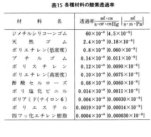 各種材料の酸素透過率