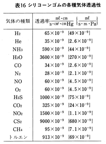 各種材料の酸素透過率