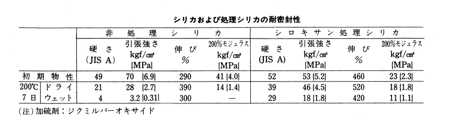 シリカおよび処理シリカの耐密封性