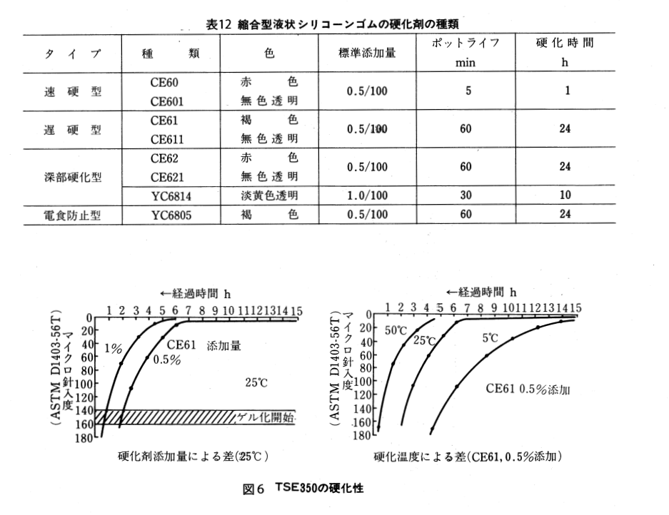 縮合型1成分液状シリコーンゴムの硬化剤の種類　TSE350の硬化性