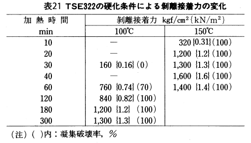 TSE322の硬化条件による剥離接着力の変化